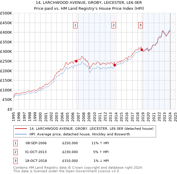 14, LARCHWOOD AVENUE, GROBY, LEICESTER, LE6 0ER: Price paid vs HM Land Registry's House Price Index
