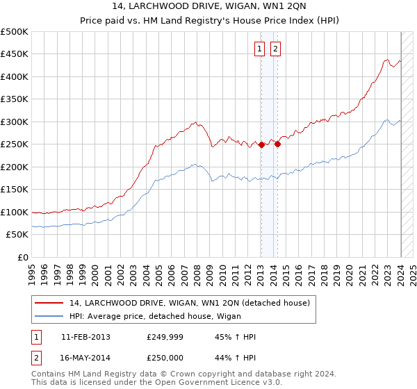 14, LARCHWOOD DRIVE, WIGAN, WN1 2QN: Price paid vs HM Land Registry's House Price Index