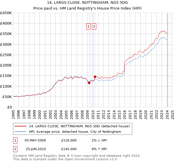 14, LARGS CLOSE, NOTTINGHAM, NG5 5DG: Price paid vs HM Land Registry's House Price Index