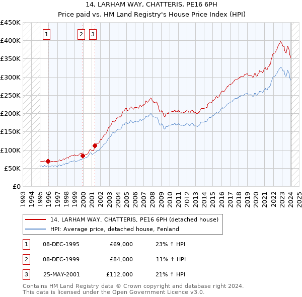 14, LARHAM WAY, CHATTERIS, PE16 6PH: Price paid vs HM Land Registry's House Price Index