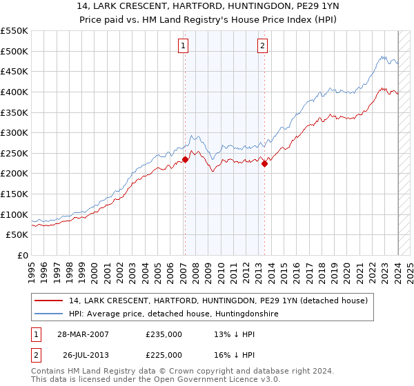 14, LARK CRESCENT, HARTFORD, HUNTINGDON, PE29 1YN: Price paid vs HM Land Registry's House Price Index