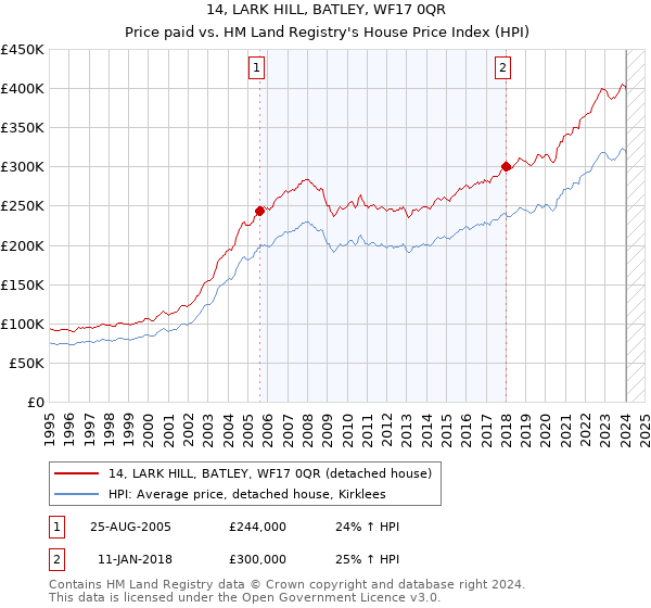14, LARK HILL, BATLEY, WF17 0QR: Price paid vs HM Land Registry's House Price Index