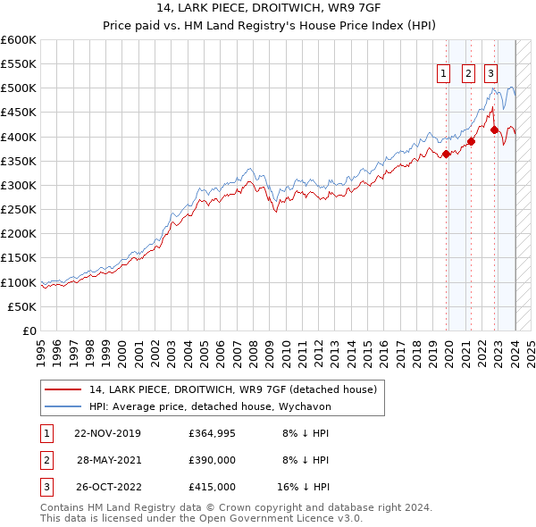 14, LARK PIECE, DROITWICH, WR9 7GF: Price paid vs HM Land Registry's House Price Index