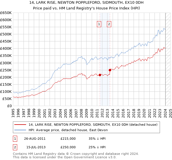 14, LARK RISE, NEWTON POPPLEFORD, SIDMOUTH, EX10 0DH: Price paid vs HM Land Registry's House Price Index