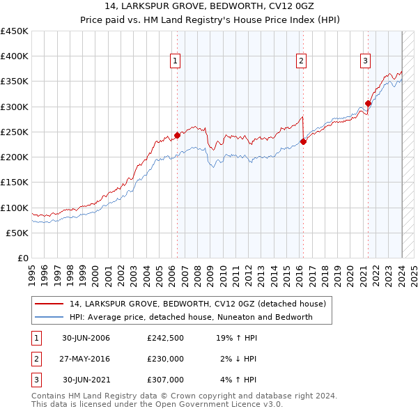 14, LARKSPUR GROVE, BEDWORTH, CV12 0GZ: Price paid vs HM Land Registry's House Price Index