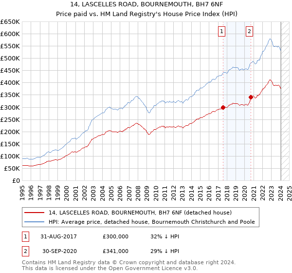 14, LASCELLES ROAD, BOURNEMOUTH, BH7 6NF: Price paid vs HM Land Registry's House Price Index