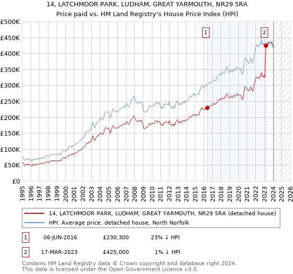 14, LATCHMOOR PARK, LUDHAM, GREAT YARMOUTH, NR29 5RA: Price paid vs HM Land Registry's House Price Index
