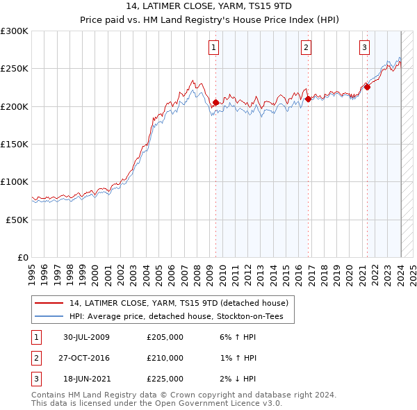 14, LATIMER CLOSE, YARM, TS15 9TD: Price paid vs HM Land Registry's House Price Index