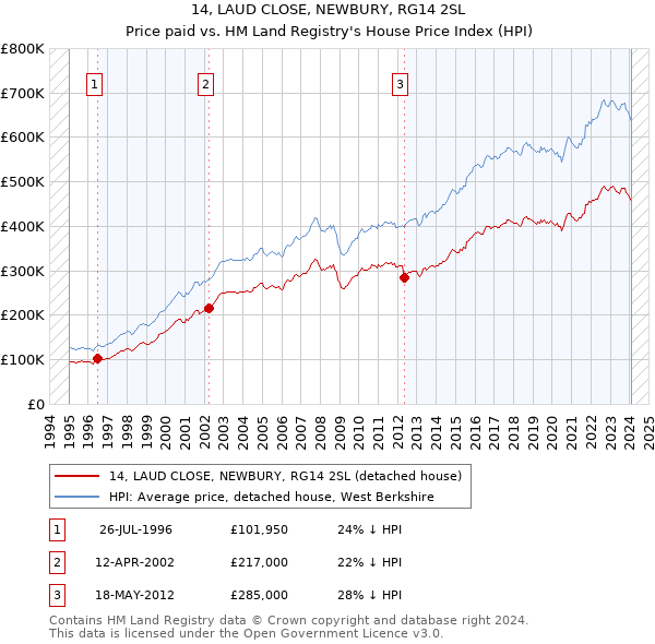 14, LAUD CLOSE, NEWBURY, RG14 2SL: Price paid vs HM Land Registry's House Price Index