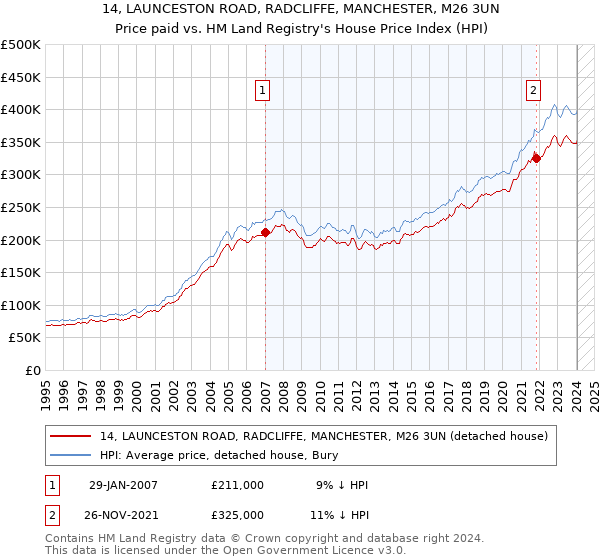 14, LAUNCESTON ROAD, RADCLIFFE, MANCHESTER, M26 3UN: Price paid vs HM Land Registry's House Price Index