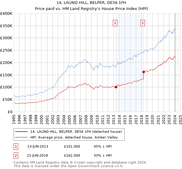 14, LAUND HILL, BELPER, DE56 1FH: Price paid vs HM Land Registry's House Price Index