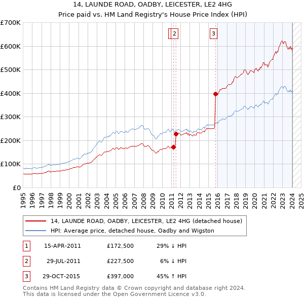 14, LAUNDE ROAD, OADBY, LEICESTER, LE2 4HG: Price paid vs HM Land Registry's House Price Index