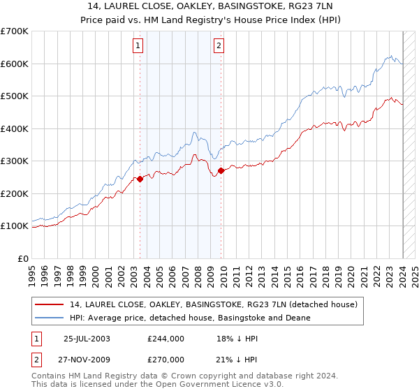 14, LAUREL CLOSE, OAKLEY, BASINGSTOKE, RG23 7LN: Price paid vs HM Land Registry's House Price Index