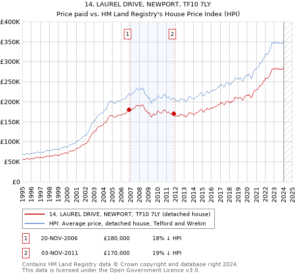 14, LAUREL DRIVE, NEWPORT, TF10 7LY: Price paid vs HM Land Registry's House Price Index