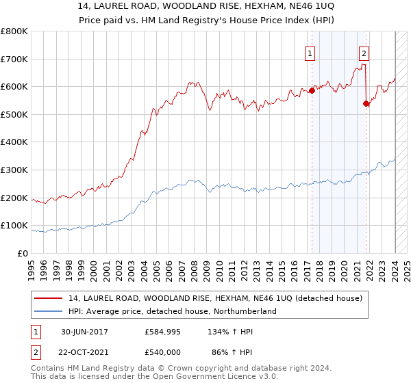14, LAUREL ROAD, WOODLAND RISE, HEXHAM, NE46 1UQ: Price paid vs HM Land Registry's House Price Index