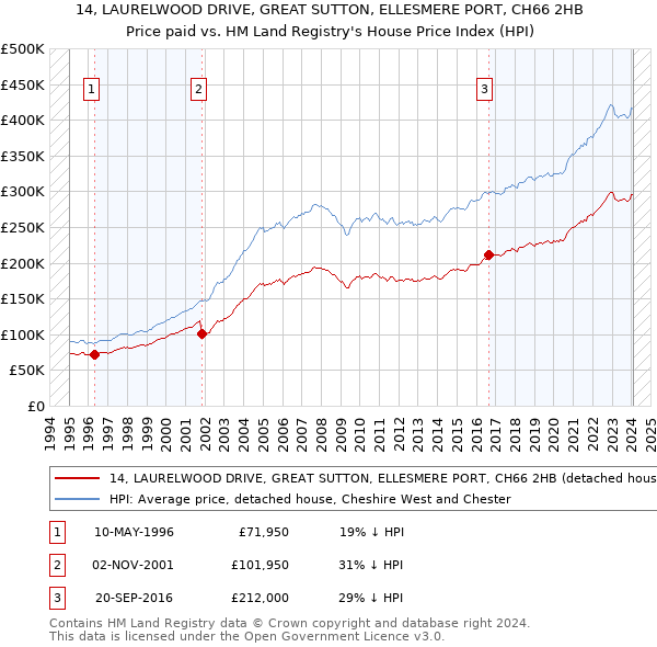 14, LAURELWOOD DRIVE, GREAT SUTTON, ELLESMERE PORT, CH66 2HB: Price paid vs HM Land Registry's House Price Index