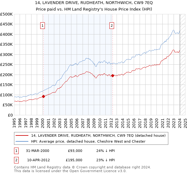 14, LAVENDER DRIVE, RUDHEATH, NORTHWICH, CW9 7EQ: Price paid vs HM Land Registry's House Price Index