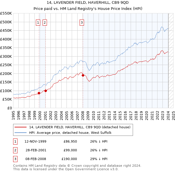 14, LAVENDER FIELD, HAVERHILL, CB9 9QD: Price paid vs HM Land Registry's House Price Index
