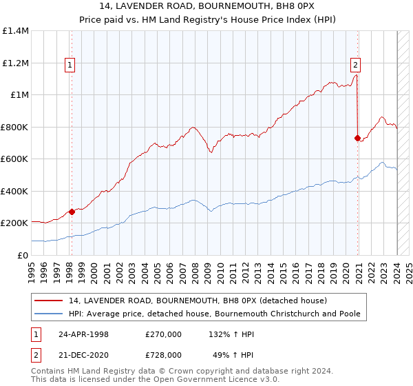 14, LAVENDER ROAD, BOURNEMOUTH, BH8 0PX: Price paid vs HM Land Registry's House Price Index
