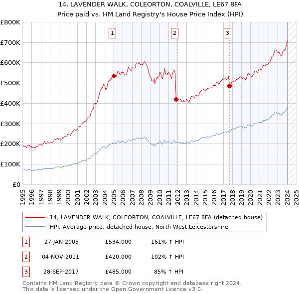 14, LAVENDER WALK, COLEORTON, COALVILLE, LE67 8FA: Price paid vs HM Land Registry's House Price Index