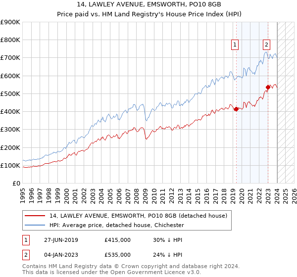 14, LAWLEY AVENUE, EMSWORTH, PO10 8GB: Price paid vs HM Land Registry's House Price Index