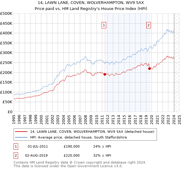 14, LAWN LANE, COVEN, WOLVERHAMPTON, WV9 5AX: Price paid vs HM Land Registry's House Price Index
