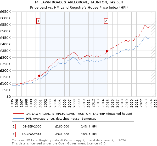 14, LAWN ROAD, STAPLEGROVE, TAUNTON, TA2 6EH: Price paid vs HM Land Registry's House Price Index