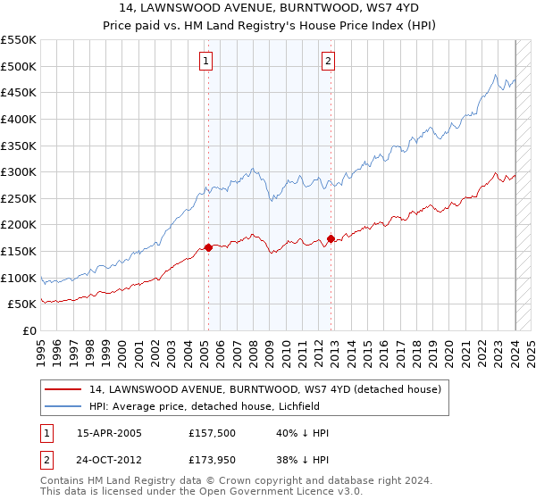 14, LAWNSWOOD AVENUE, BURNTWOOD, WS7 4YD: Price paid vs HM Land Registry's House Price Index