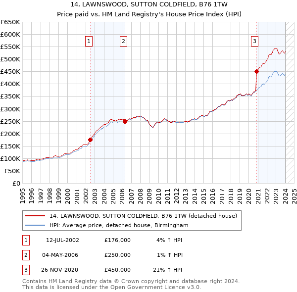 14, LAWNSWOOD, SUTTON COLDFIELD, B76 1TW: Price paid vs HM Land Registry's House Price Index