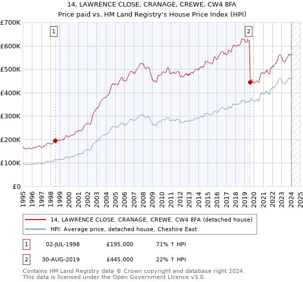 14, LAWRENCE CLOSE, CRANAGE, CREWE, CW4 8FA: Price paid vs HM Land Registry's House Price Index