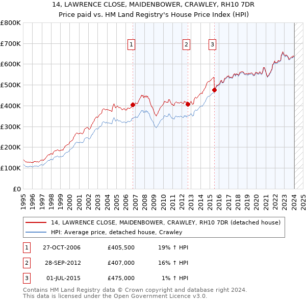 14, LAWRENCE CLOSE, MAIDENBOWER, CRAWLEY, RH10 7DR: Price paid vs HM Land Registry's House Price Index