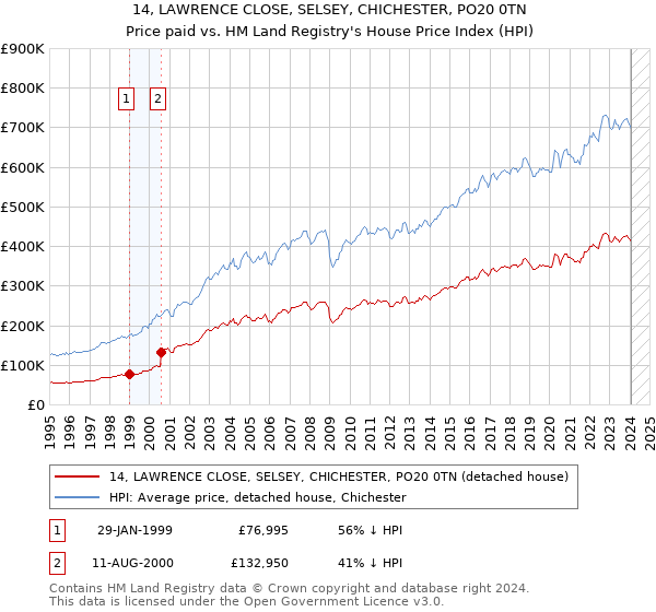 14, LAWRENCE CLOSE, SELSEY, CHICHESTER, PO20 0TN: Price paid vs HM Land Registry's House Price Index