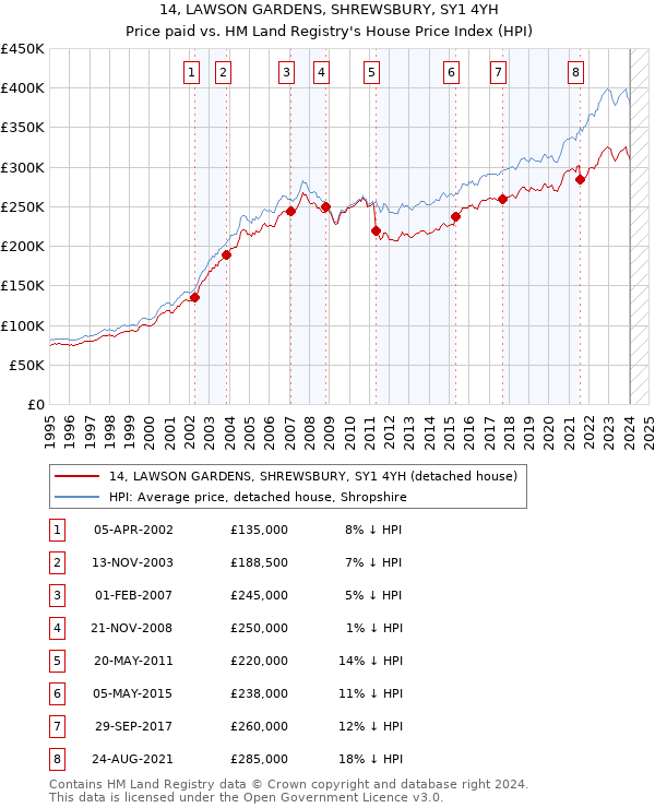 14, LAWSON GARDENS, SHREWSBURY, SY1 4YH: Price paid vs HM Land Registry's House Price Index