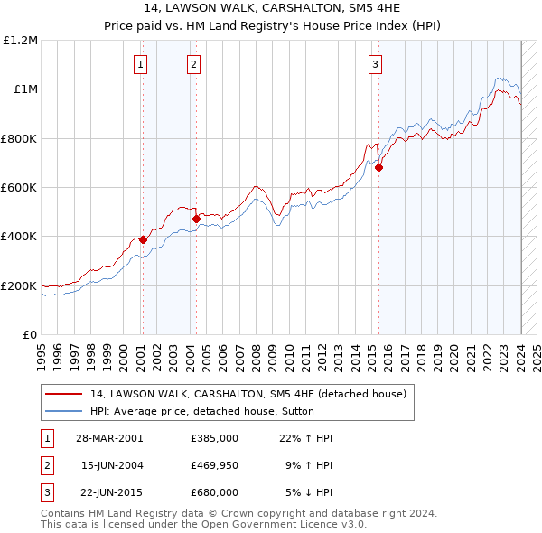 14, LAWSON WALK, CARSHALTON, SM5 4HE: Price paid vs HM Land Registry's House Price Index