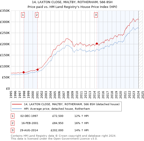 14, LAXTON CLOSE, MALTBY, ROTHERHAM, S66 8SH: Price paid vs HM Land Registry's House Price Index