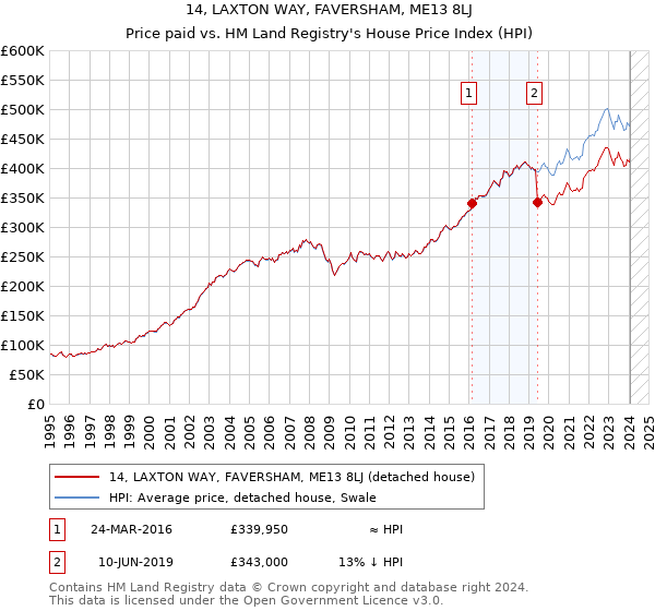 14, LAXTON WAY, FAVERSHAM, ME13 8LJ: Price paid vs HM Land Registry's House Price Index