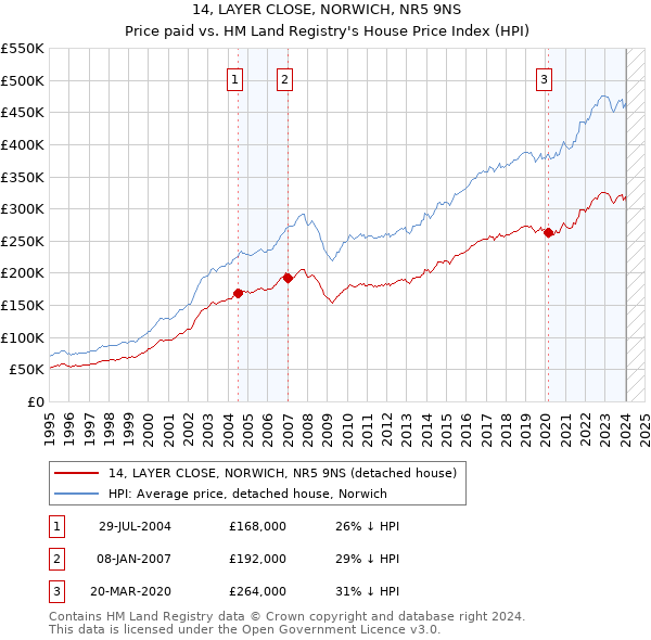 14, LAYER CLOSE, NORWICH, NR5 9NS: Price paid vs HM Land Registry's House Price Index