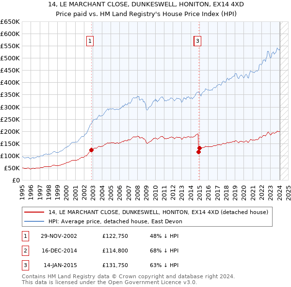 14, LE MARCHANT CLOSE, DUNKESWELL, HONITON, EX14 4XD: Price paid vs HM Land Registry's House Price Index