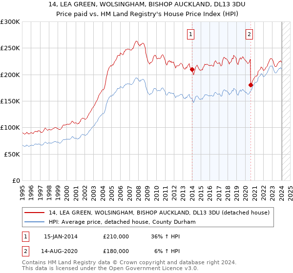 14, LEA GREEN, WOLSINGHAM, BISHOP AUCKLAND, DL13 3DU: Price paid vs HM Land Registry's House Price Index