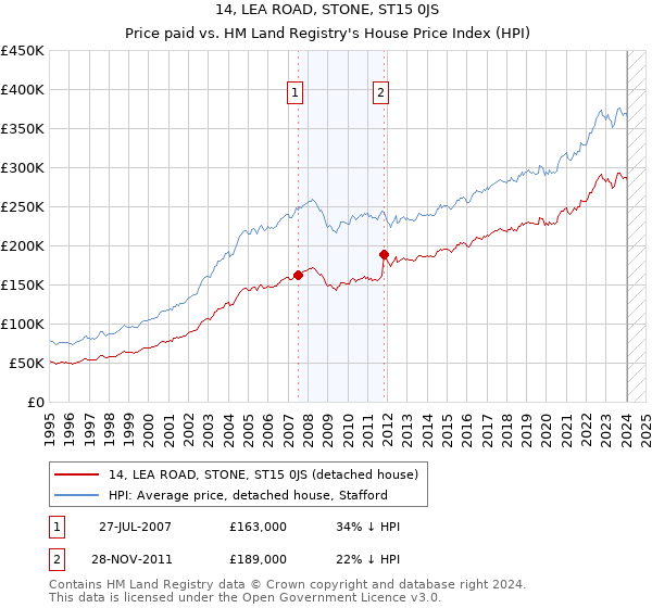 14, LEA ROAD, STONE, ST15 0JS: Price paid vs HM Land Registry's House Price Index