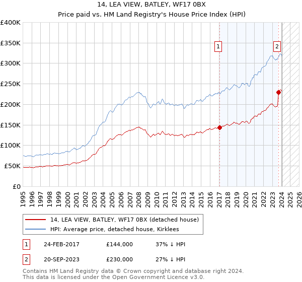 14, LEA VIEW, BATLEY, WF17 0BX: Price paid vs HM Land Registry's House Price Index