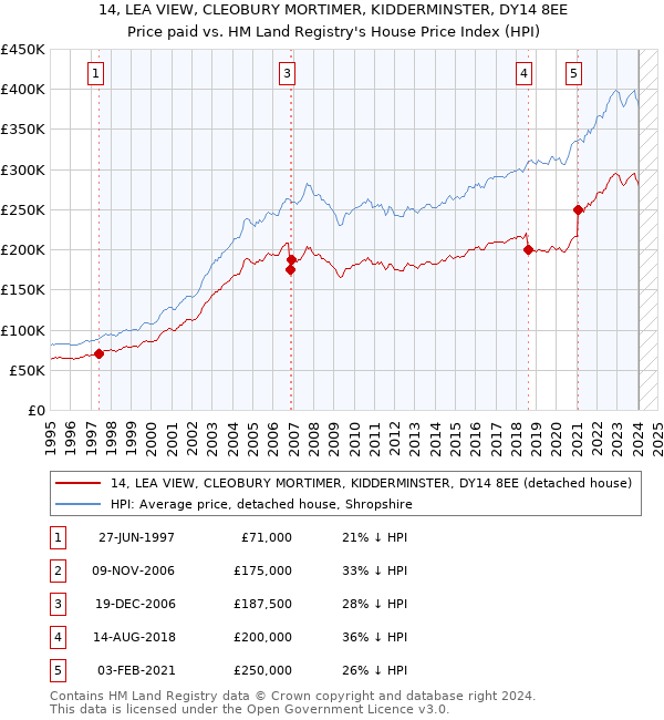 14, LEA VIEW, CLEOBURY MORTIMER, KIDDERMINSTER, DY14 8EE: Price paid vs HM Land Registry's House Price Index