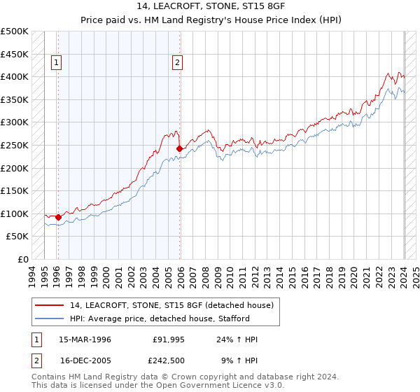 14, LEACROFT, STONE, ST15 8GF: Price paid vs HM Land Registry's House Price Index
