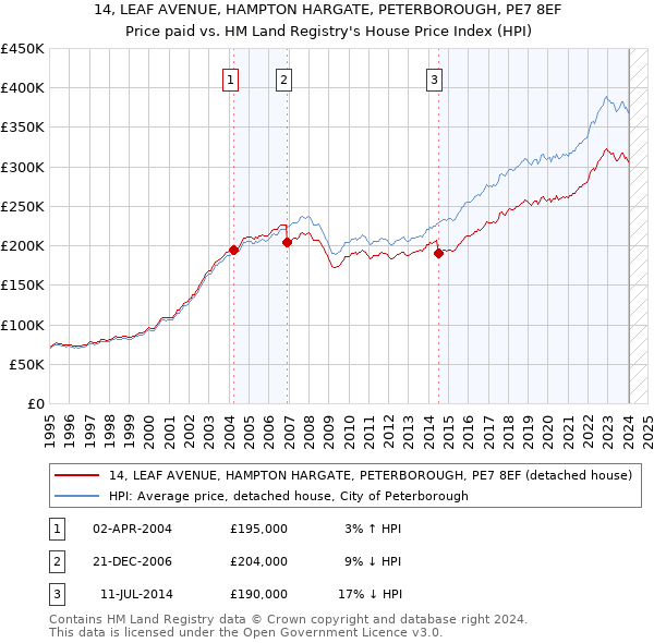 14, LEAF AVENUE, HAMPTON HARGATE, PETERBOROUGH, PE7 8EF: Price paid vs HM Land Registry's House Price Index