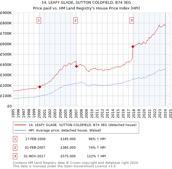 14, LEAFY GLADE, SUTTON COLDFIELD, B74 3EG: Price paid vs HM Land Registry's House Price Index