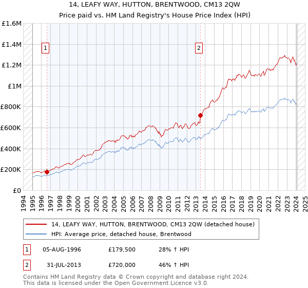 14, LEAFY WAY, HUTTON, BRENTWOOD, CM13 2QW: Price paid vs HM Land Registry's House Price Index