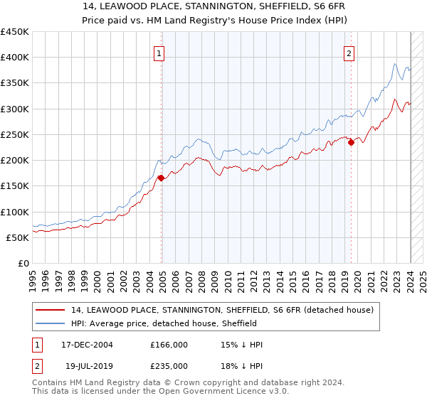 14, LEAWOOD PLACE, STANNINGTON, SHEFFIELD, S6 6FR: Price paid vs HM Land Registry's House Price Index