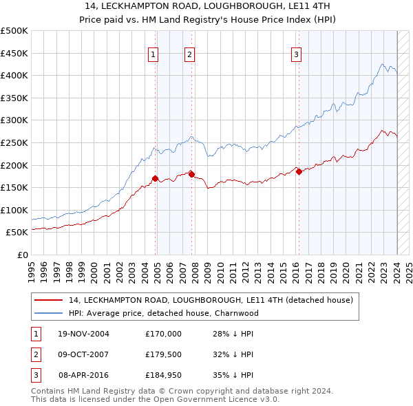 14, LECKHAMPTON ROAD, LOUGHBOROUGH, LE11 4TH: Price paid vs HM Land Registry's House Price Index