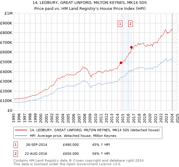 14, LEDBURY, GREAT LINFORD, MILTON KEYNES, MK14 5DS: Price paid vs HM Land Registry's House Price Index