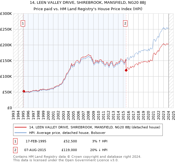 14, LEEN VALLEY DRIVE, SHIREBROOK, MANSFIELD, NG20 8BJ: Price paid vs HM Land Registry's House Price Index